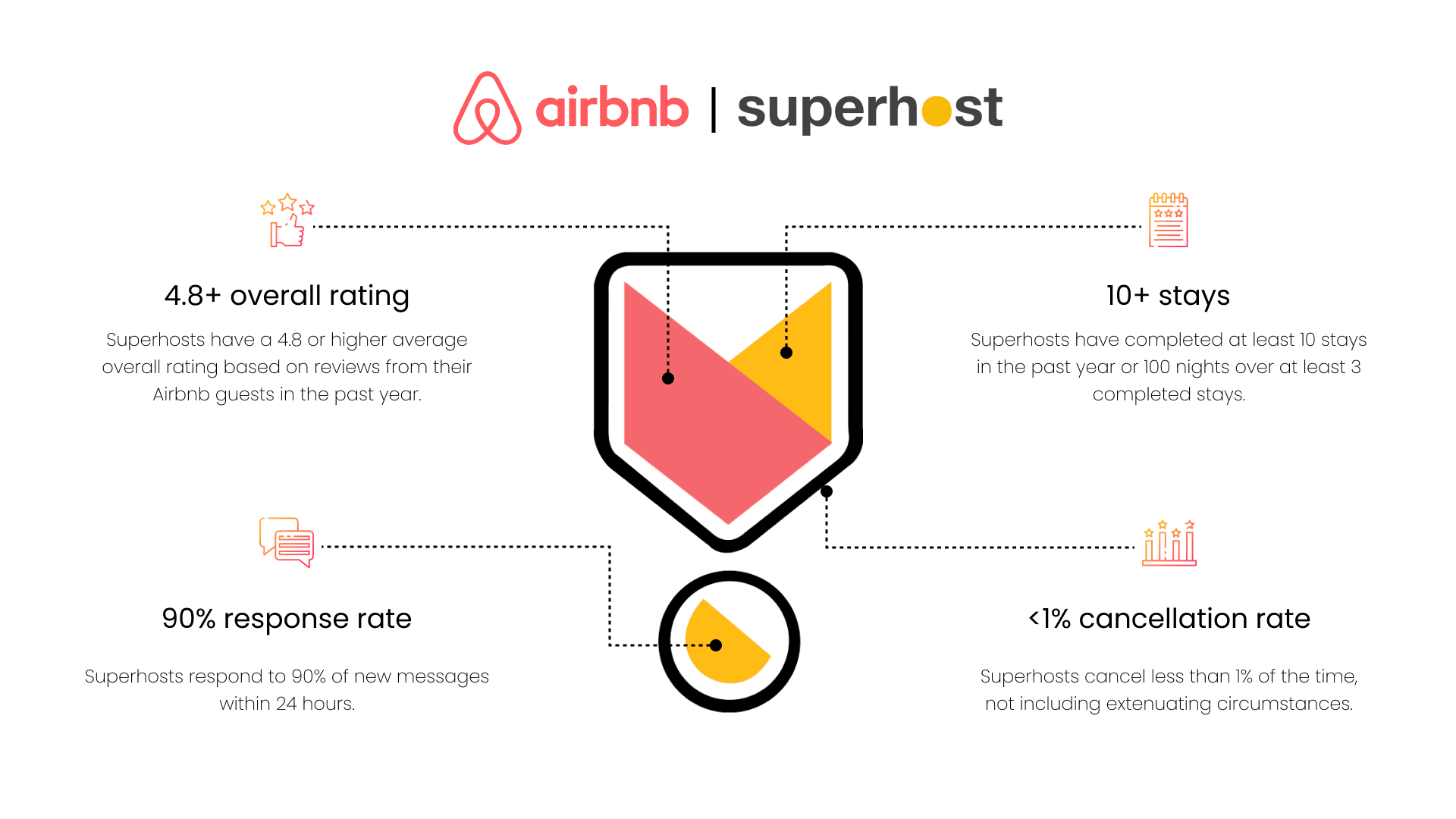 Top-rated Airbnb property manager AZ