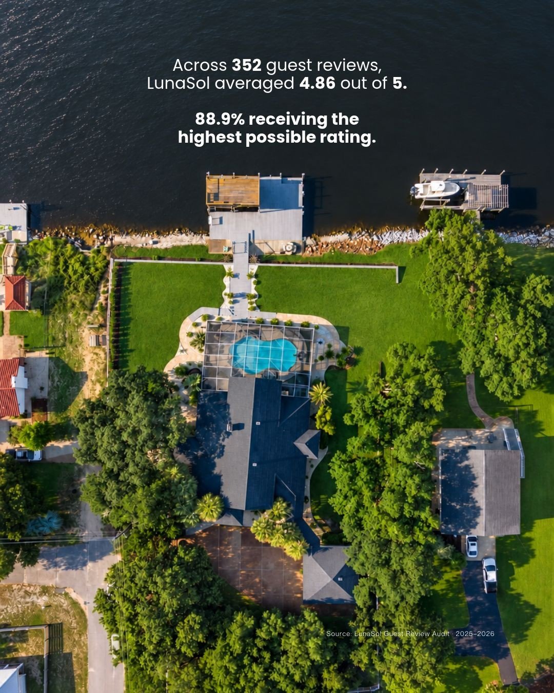 LunaSol Vacations averaged 4.86 out of 5 across 352 guest reviews, with 88.9% receiving the highest possible rating