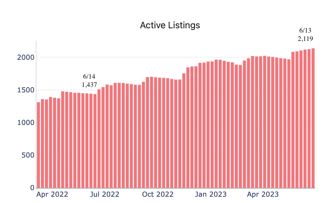 Active Listings 4-6 Bedrooms, June 2022 vs June 2023