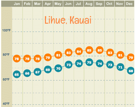 Average high and low temperatures by month for Kauai. Data sourced by GoVisitHawaii.com from Weather.com