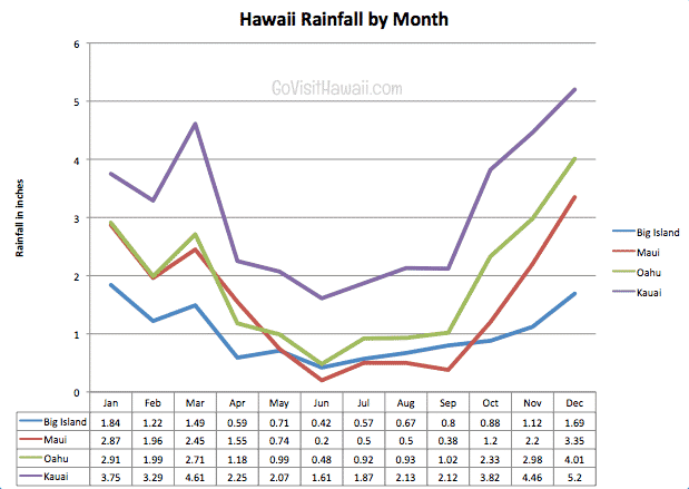 Hawaii Rainfall Chart