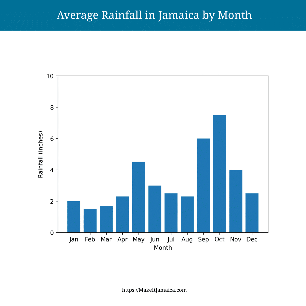 Average monthly rainfall in inches in Discovery Bay Jamaica