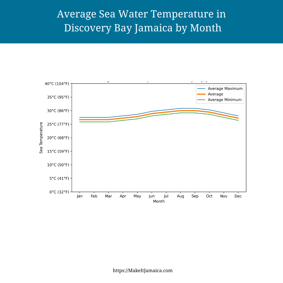 Average sea water temperature in Discovery Bay Jamaica by month