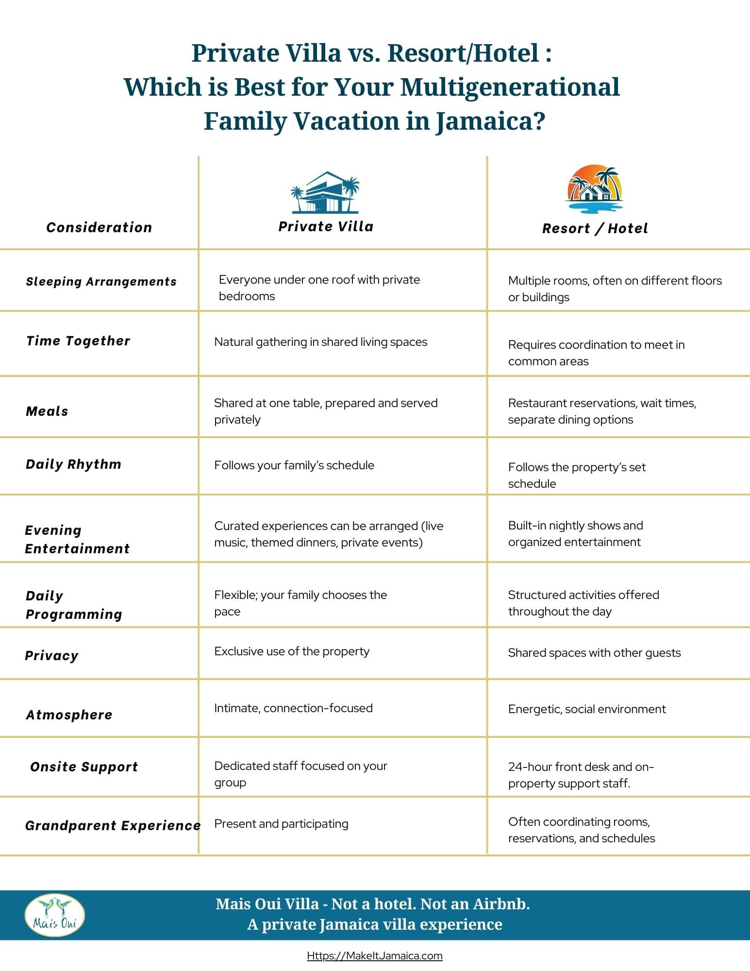 table comparing villa with resort or hotel