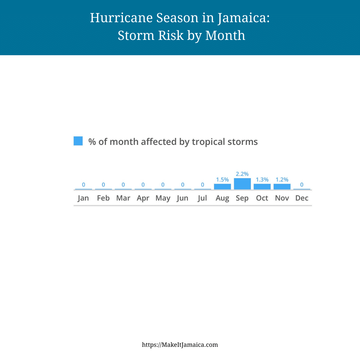 Tropical storm risk in Jamaica by month showing percentage of month affected by tropical storms