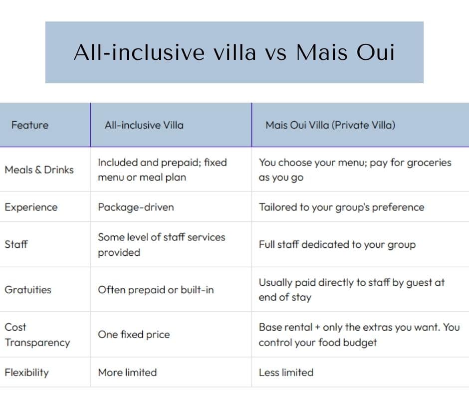 table comparing all-inclusive villa in Jamaica versus Mais oui Villa