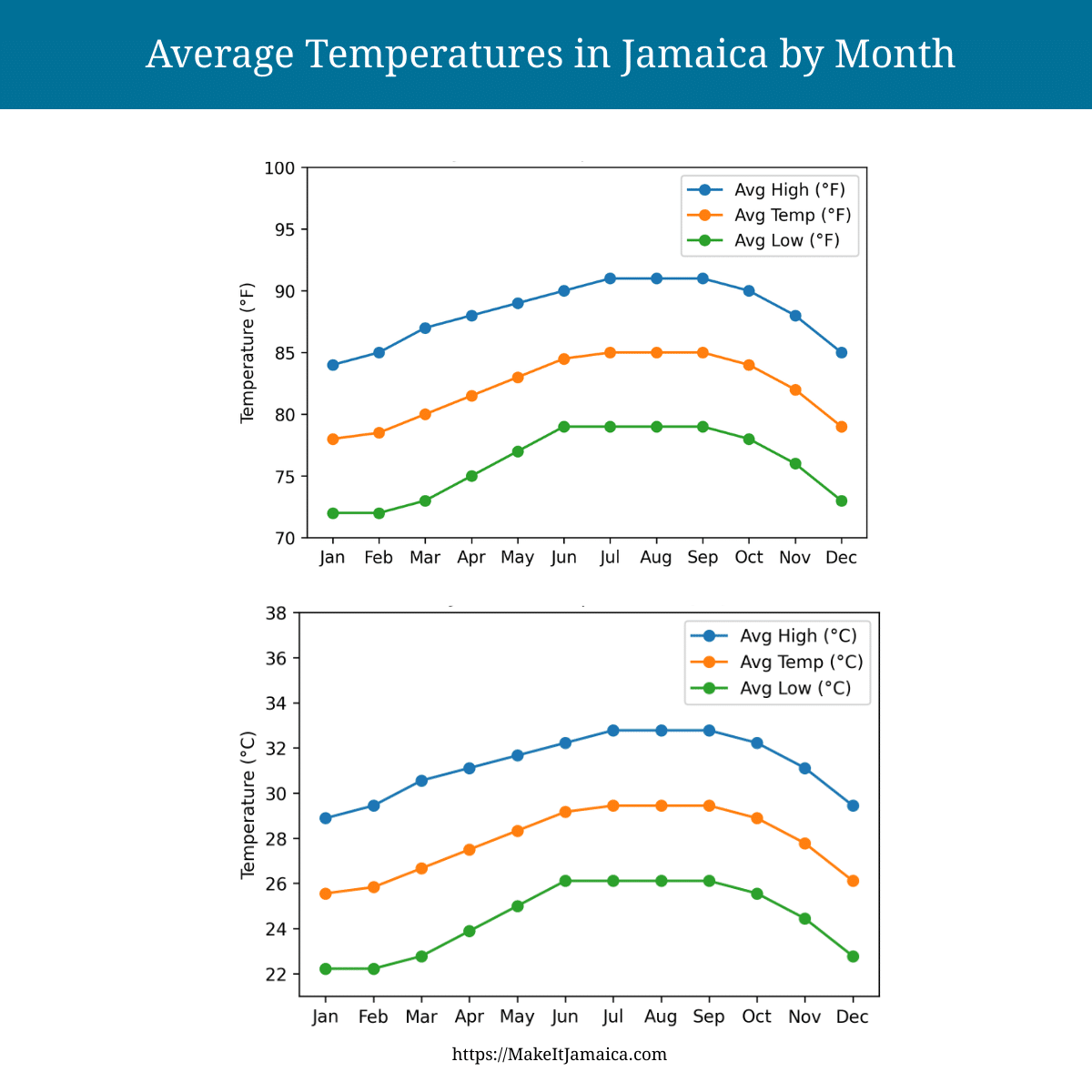 Average monthly air temperature in Jamaica showing minimum average and maximum temperatures