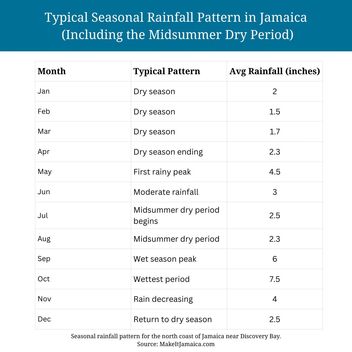 Seasonal rainfall pattern in Discovery Bay Jamaica showing midsummer drought and fall rainy season