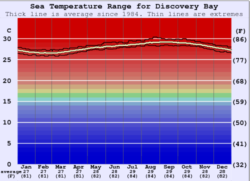 Average sea water temperature in Discovery Bay Jamaica