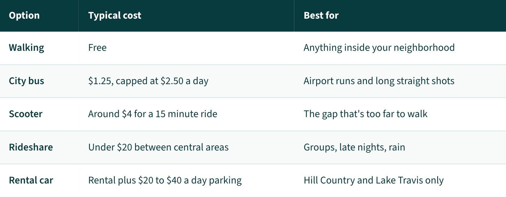 What it costs to get around Austin: Walking free, City bus $1.25 capped at $2.50 a day, Scooter around $4 for 15 minutes, Rideshare under $20 between central areas, Rental car plus $20-$40 a day parking