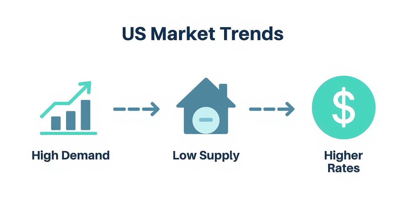 Infographic showing the process flow of US market trends leading to higher rental rates.