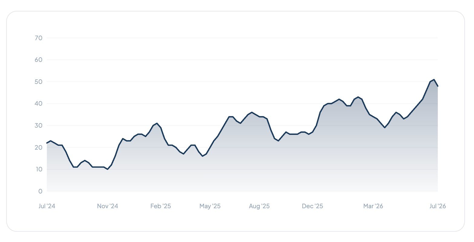 Latest Booking Mix: share of total bookings by source