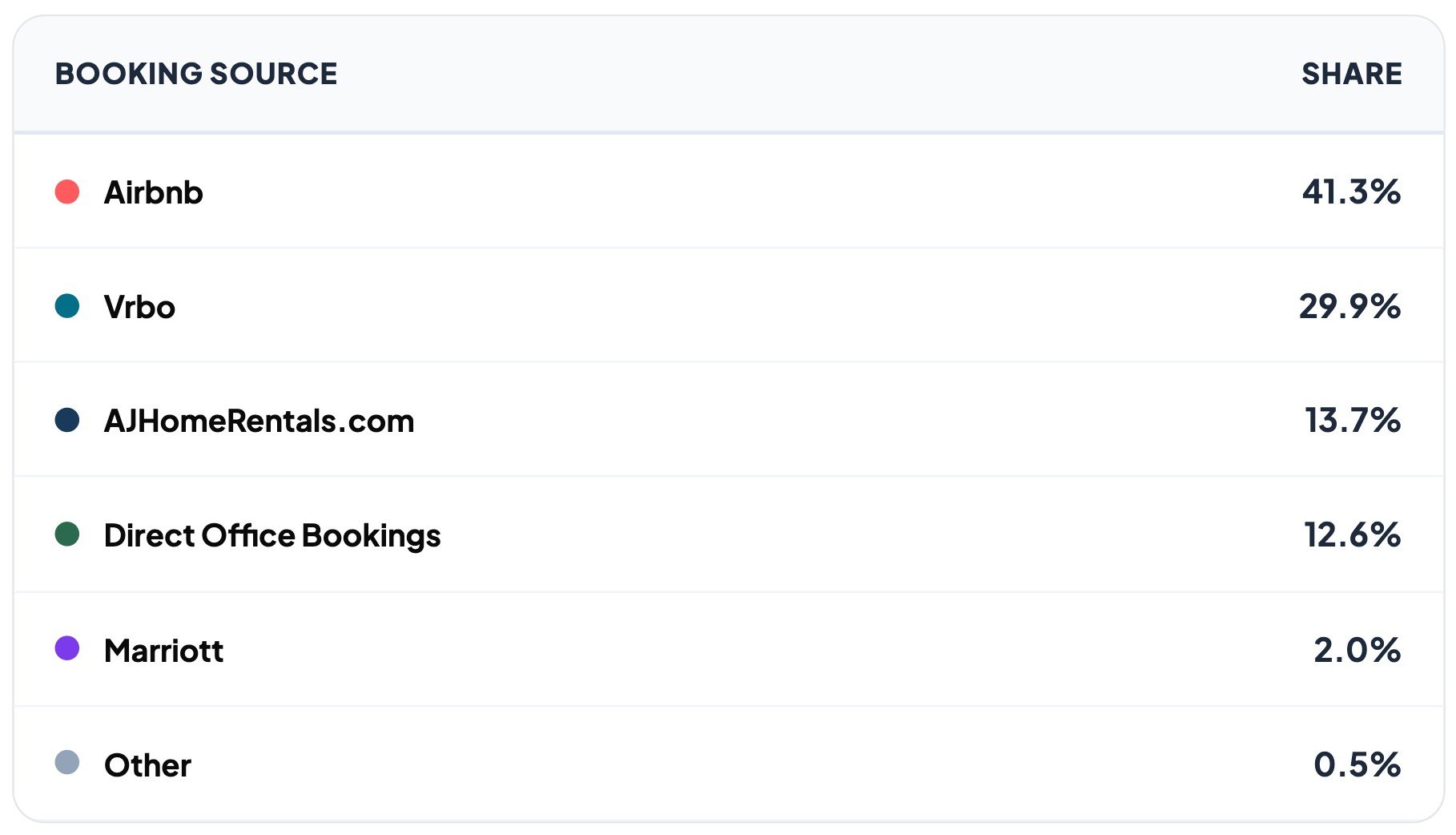 Booking share breakdown by channel