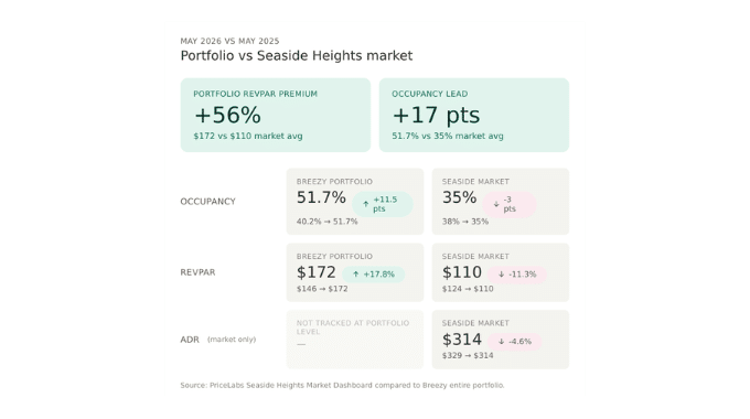 Breezy Beach Stays portfolio performance vs Seaside Heights market comparison chart showing +56% RevPAR premium and +17 point occupancy lead.