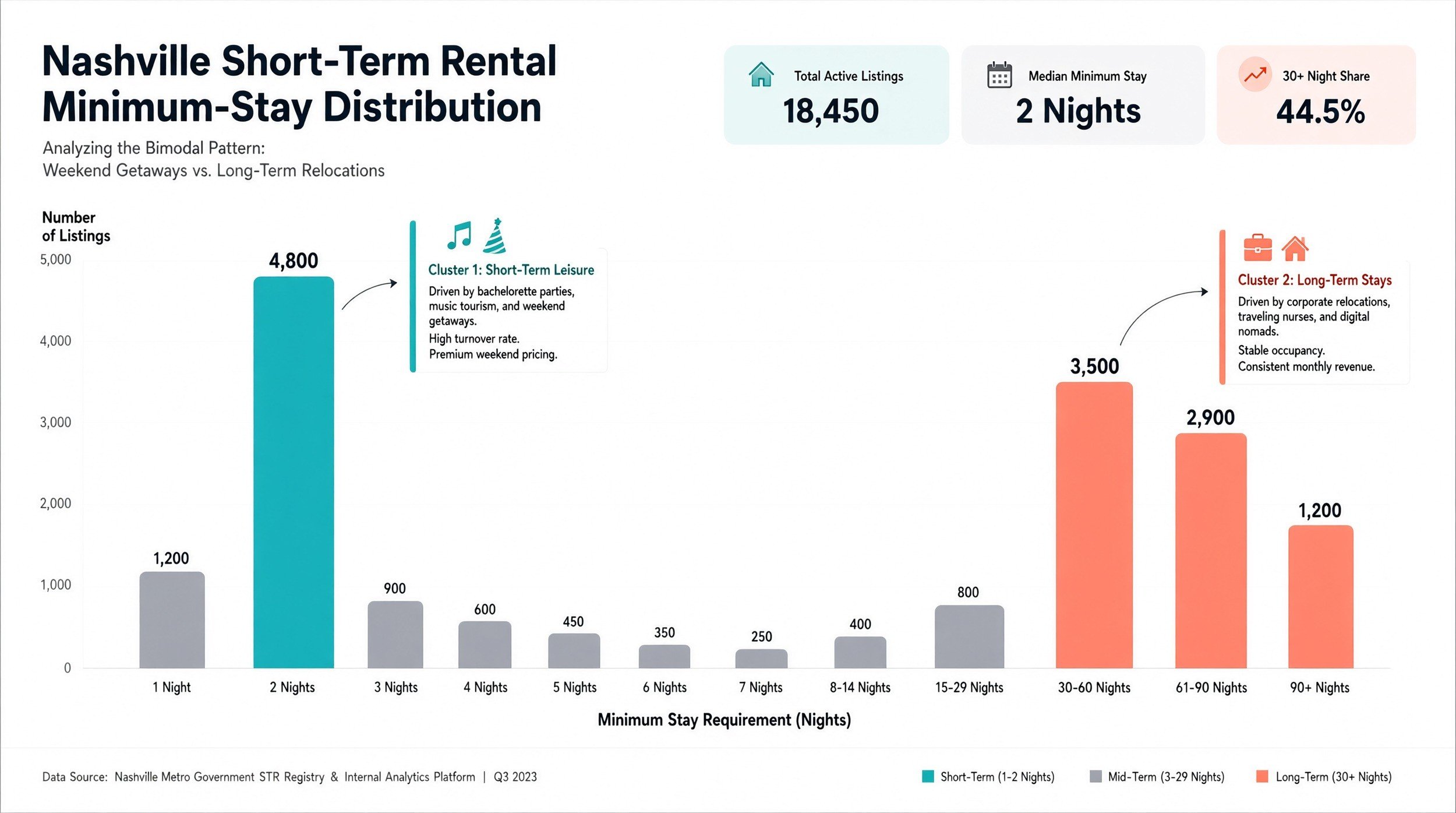 Bar chart of Nashville short-term rental minimum-stay distribution by nights.