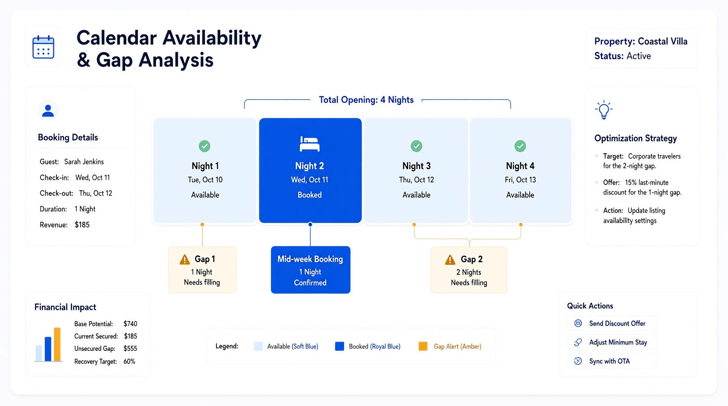 Calendar availability and gap analysis infographic showing a four-night booking timeline.