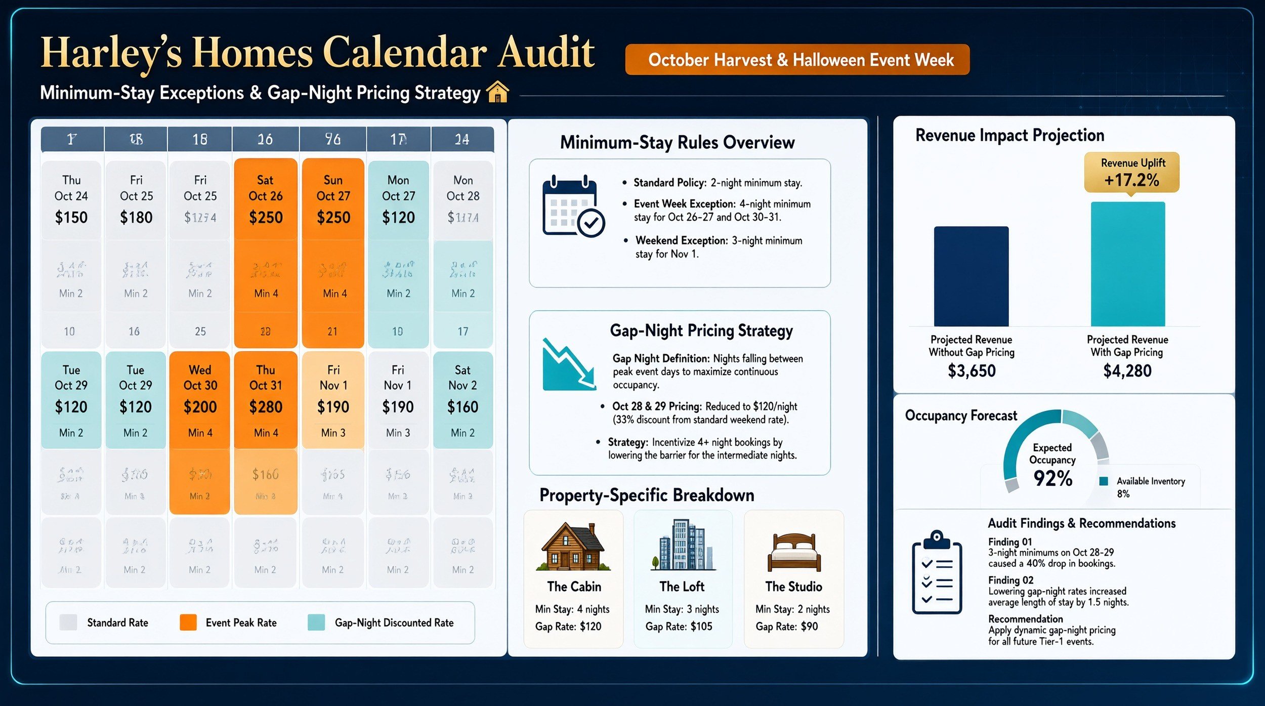 Calendar audit infographic with pricing grid and charts.